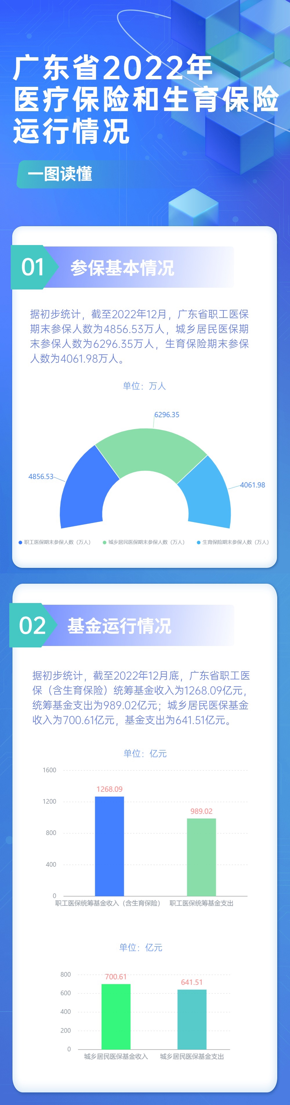 一图读懂广东省2022年医疗保险和生育保险运行情况.jpg